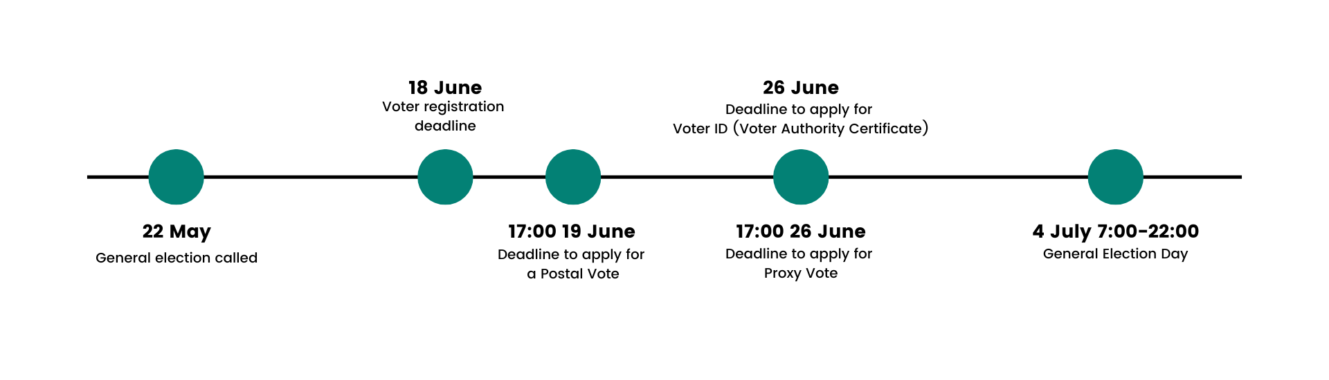 Timeline of general election